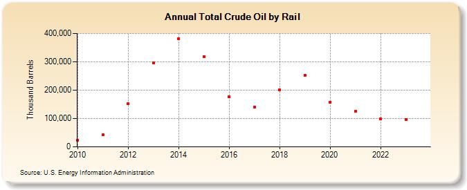 Total Crude Oil by Rail (Thousand Barrels)
