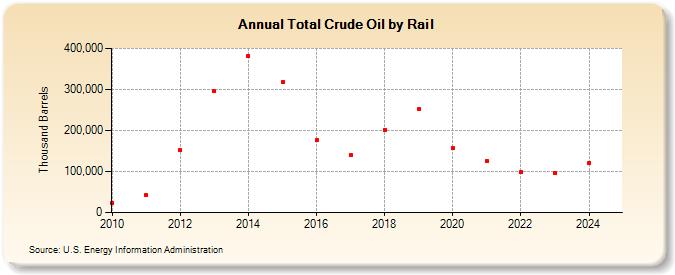 Total Crude Oil by Rail (Thousand Barrels)