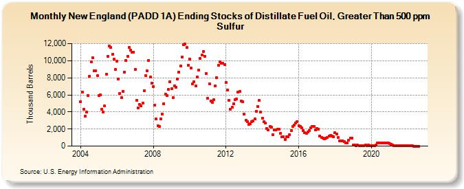 New England (PADD 1A) Ending Stocks of Distillate Fuel Oil, Greater Than 500 ppm Sulfur (Thousand Barrels)