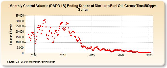 Central Atlantic (PADD 1B) Ending Stocks of Distillate Fuel Oil, Greater Than 500 ppm Sulfur (Thousand Barrels)