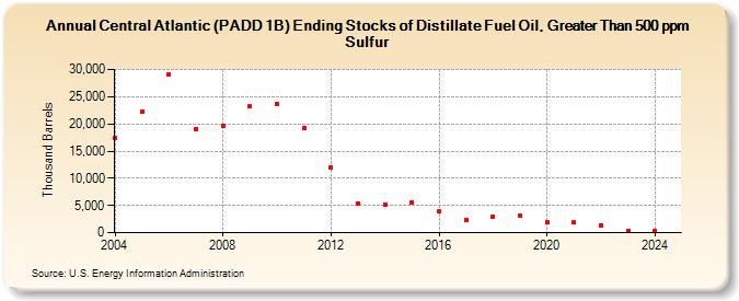 Central Atlantic (PADD 1B) Ending Stocks of Distillate Fuel Oil, Greater Than 500 ppm Sulfur (Thousand Barrels)