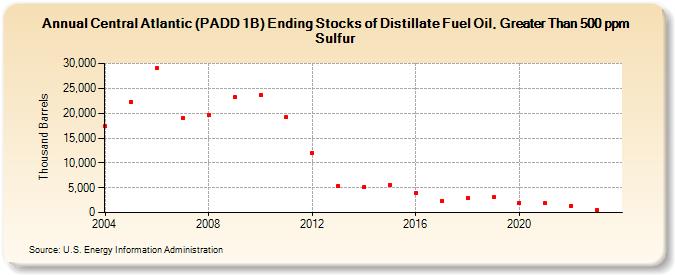 Central Atlantic (PADD 1B) Ending Stocks of Distillate Fuel Oil, Greater Than 500 ppm Sulfur (Thousand Barrels)