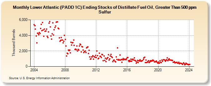 Lower Atlantic (PADD 1C) Ending Stocks of Distillate Fuel Oil, Greater Than 500 ppm Sulfur (Thousand Barrels)