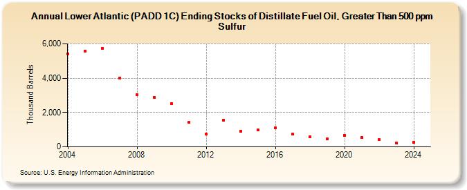 Lower Atlantic (PADD 1C) Ending Stocks of Distillate Fuel Oil, Greater Than 500 ppm Sulfur (Thousand Barrels)