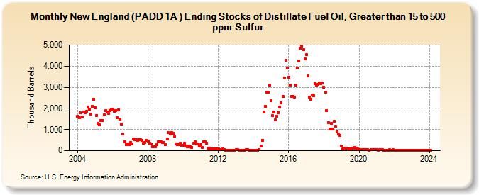 New England (PADD 1A ) Ending Stocks of Distillate Fuel Oil, Greater than 15 to 500 ppm Sulfur (Thousand Barrels)