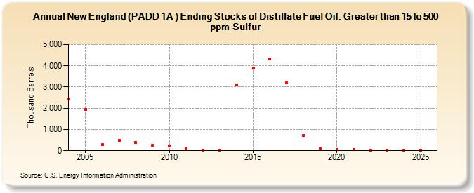 New England (PADD 1A ) Ending Stocks of Distillate Fuel Oil, Greater than 15 to 500 ppm Sulfur (Thousand Barrels)