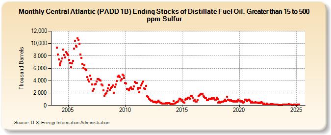 Central Atlantic (PADD 1B) Ending Stocks of Distillate Fuel Oil, Greater than 15 to 500 ppm Sulfur (Thousand Barrels)