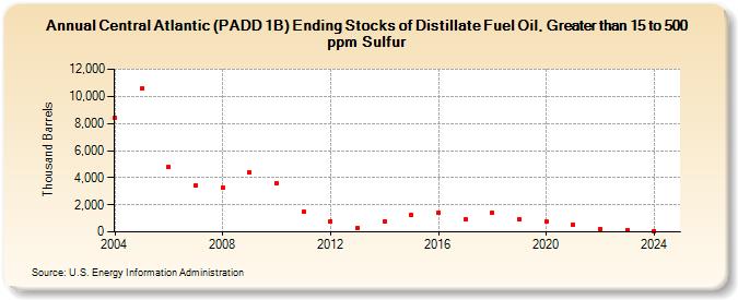 Central Atlantic (PADD 1B) Ending Stocks of Distillate Fuel Oil, Greater than 15 to 500 ppm Sulfur (Thousand Barrels)