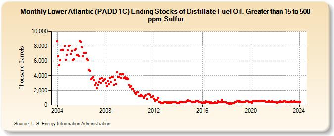 Lower Atlantic (PADD 1C) Ending Stocks of Distillate Fuel Oil, Greater than 15 to 500 ppm Sulfur (Thousand Barrels)