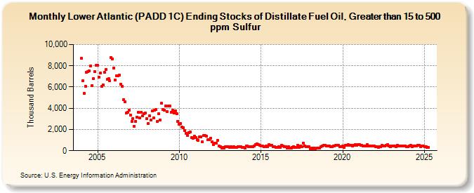 Lower Atlantic (PADD 1C) Ending Stocks of Distillate Fuel Oil, Greater than 15 to 500 ppm Sulfur (Thousand Barrels)