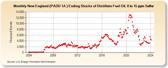 New England (PADD 1A ) Ending Stocks of Distillate Fuel Oil, 0 to 15 ppm Sulfur (Thousand Barrels)