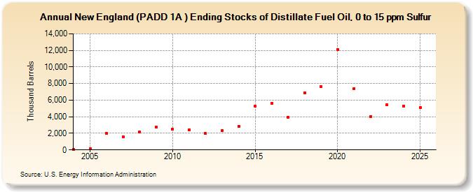 New England (PADD 1A ) Ending Stocks of Distillate Fuel Oil, 0 to 15 ppm Sulfur (Thousand Barrels)