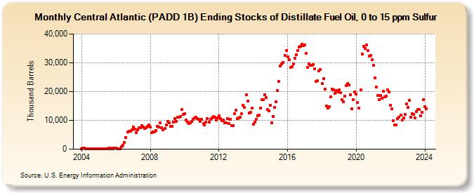 Central Atlantic (PADD 1B) Ending Stocks of Distillate Fuel Oil, 0 to 15 ppm Sulfur (Thousand Barrels)