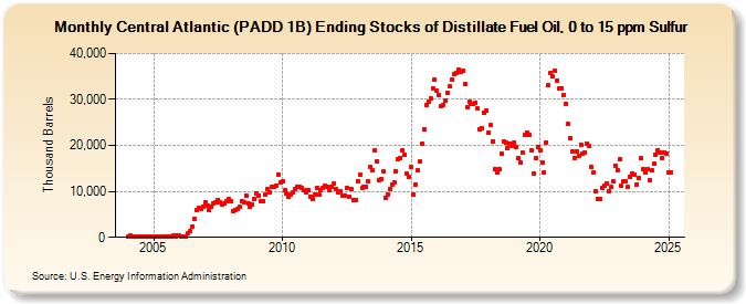 Central Atlantic (PADD 1B) Ending Stocks of Distillate Fuel Oil, 0 to 15 ppm Sulfur (Thousand Barrels)