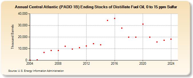 Central Atlantic (PADD 1B) Ending Stocks of Distillate Fuel Oil, 0 to 15 ppm Sulfur (Thousand Barrels)