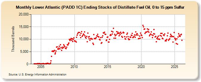 Lower Atlantic (PADD 1C) Ending Stocks of Distillate Fuel Oil, 0 to 15 ppm Sulfur (Thousand Barrels)