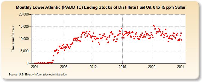 Lower Atlantic (PADD 1C) Ending Stocks of Distillate Fuel Oil, 0 to 15 ppm Sulfur (Thousand Barrels)