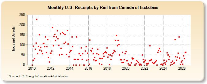 U.S. Receipts by Rail from Canada of Isobutane (Thousand Barrels)