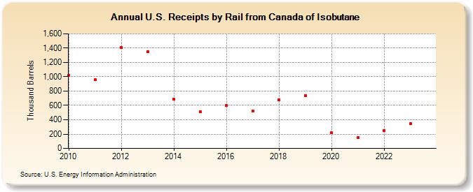U.S. Receipts by Rail from Canada of Isobutane (Thousand Barrels)