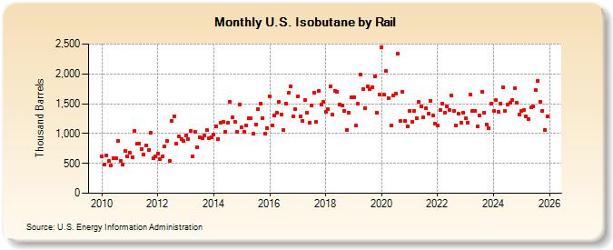 U.S. Isobutane by Rail (Thousand Barrels)