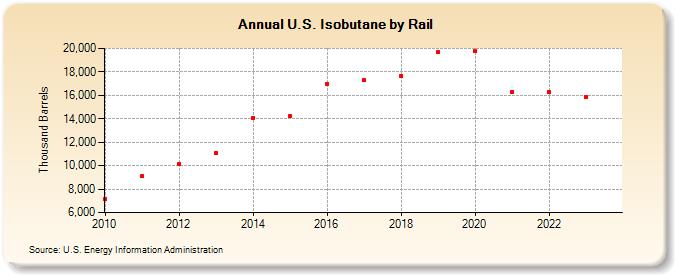 U.S. Isobutane by Rail (Thousand Barrels)