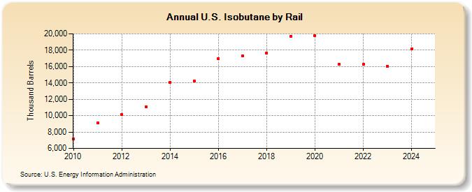 U.S. Isobutane by Rail (Thousand Barrels)