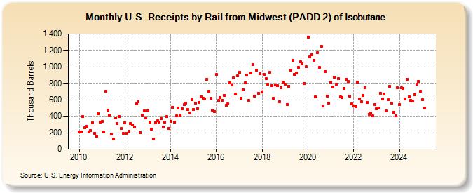 U.S. Receipts by Rail from Midwest (PADD 2) of Isobutane (Thousand Barrels)