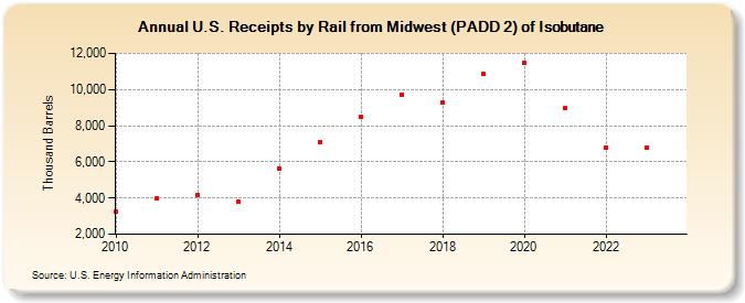 U.S. Receipts by Rail from Midwest (PADD 2) of Isobutane (Thousand Barrels)