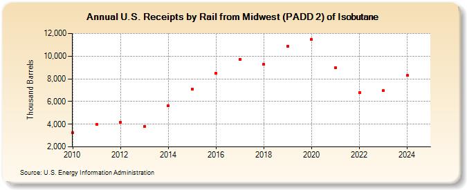 U.S. Receipts by Rail from Midwest (PADD 2) of Isobutane (Thousand Barrels)