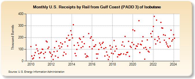 U.S. Receipts by Rail from Gulf Coast (PADD 3) of Isobutane (Thousand Barrels)