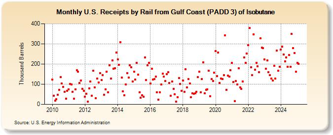 U.S. Receipts by Rail from Gulf Coast (PADD 3) of Isobutane (Thousand Barrels)