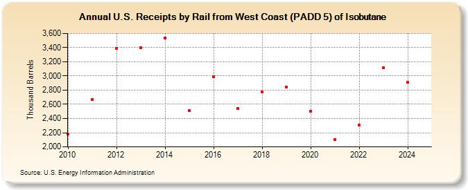 U.S. Receipts by Rail from West Coast (PADD 5) of Isobutane (Thousand Barrels)