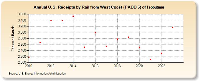 U.S. Receipts by Rail from West Coast (PADD 5) of Isobutane (Thousand Barrels)