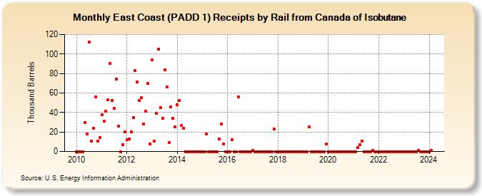 East Coast (PADD 1) Receipts by Rail from Canada of Isobutane (Thousand Barrels)