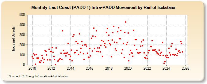East Coast (PADD 1) Intra-PADD Movement by Rail of Isobutane (Thousand Barrels)