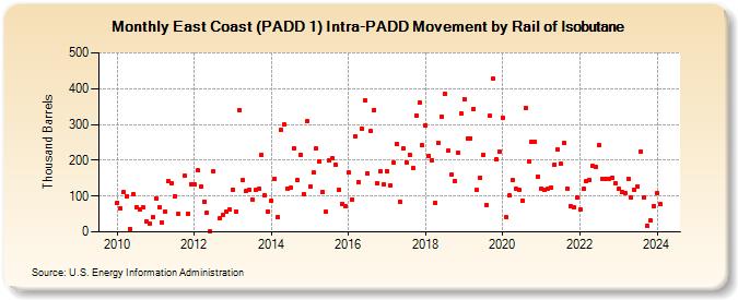 East Coast (PADD 1) Intra-PADD Movement by Rail of Isobutane (Thousand Barrels)
