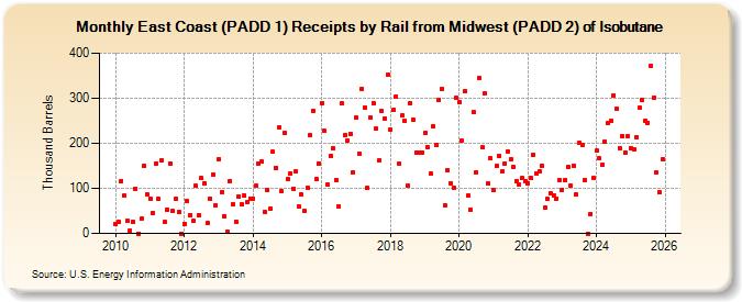 East Coast (PADD 1) Receipts by Rail from Midwest (PADD 2) of Isobutane (Thousand Barrels)
