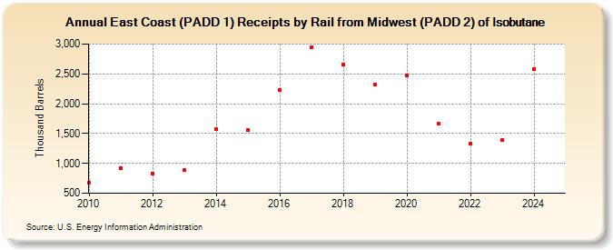 East Coast (PADD 1) Receipts by Rail from Midwest (PADD 2) of Isobutane (Thousand Barrels)
