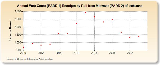 East Coast (PADD 1) Receipts by Rail from Midwest (PADD 2) of Isobutane (Thousand Barrels)