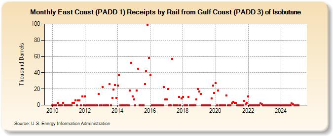 East Coast (PADD 1) Receipts by Rail from Gulf Coast (PADD 3) of Isobutane (Thousand Barrels)