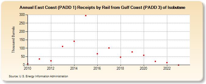 East Coast (PADD 1) Receipts by Rail from Gulf Coast (PADD 3) of Isobutane (Thousand Barrels)