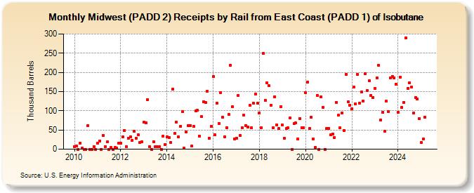 Midwest (PADD 2) Receipts by Rail from East Coast (PADD 1) of Isobutane (Thousand Barrels)