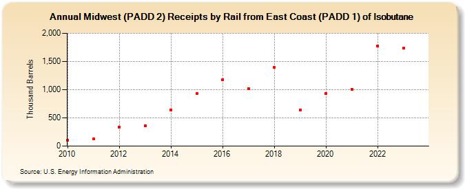 Midwest (PADD 2) Receipts by Rail from East Coast (PADD 1) of Isobutane (Thousand Barrels)