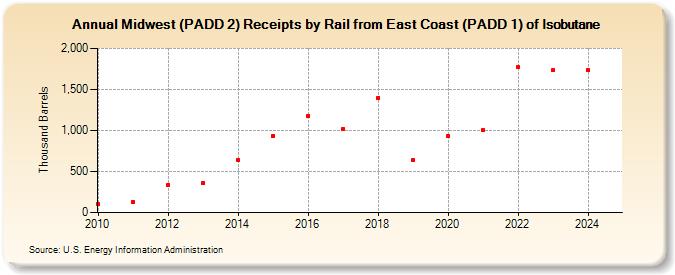 Midwest (PADD 2) Receipts by Rail from East Coast (PADD 1) of Isobutane (Thousand Barrels)