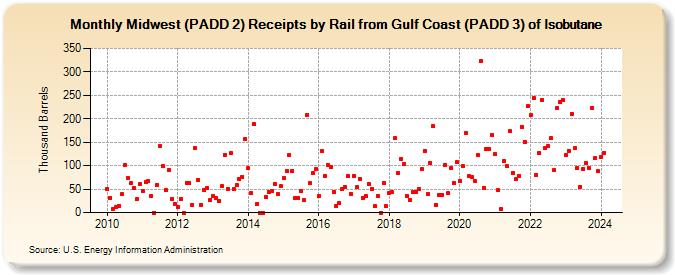 Midwest (PADD 2) Receipts by Rail from Gulf Coast (PADD 3) of Isobutane (Thousand Barrels)