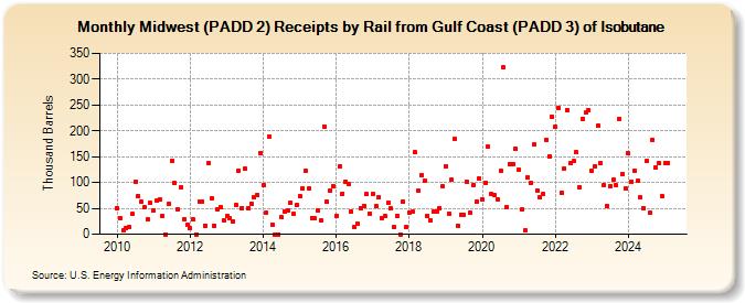 Midwest (PADD 2) Receipts by Rail from Gulf Coast (PADD 3) of Isobutane (Thousand Barrels)