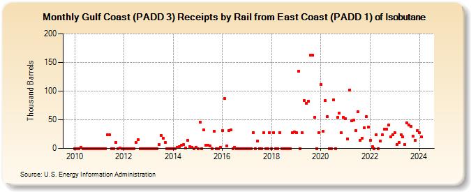 Gulf Coast (PADD 3) Receipts by Rail from East Coast (PADD 1) of Isobutane (Thousand Barrels)