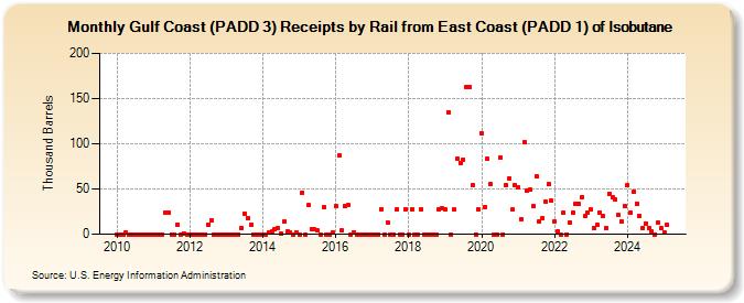 Gulf Coast (PADD 3) Receipts by Rail from East Coast (PADD 1) of Isobutane (Thousand Barrels)