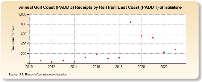 Gulf Coast (PADD 3) Receipts by Rail from East Coast (PADD 1) of Isobutane (Thousand Barrels)