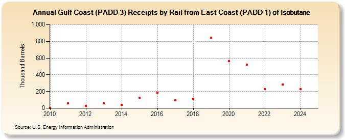 Gulf Coast (PADD 3) Receipts by Rail from East Coast (PADD 1) of Isobutane (Thousand Barrels)